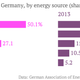 Image for article titled Germany’s future without fossil fuels is leaving its largest power producer behind